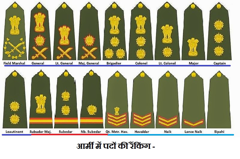 ये है आर्मी में पदों की रैंकिंग Indian_Army_Ranks_Insignia
